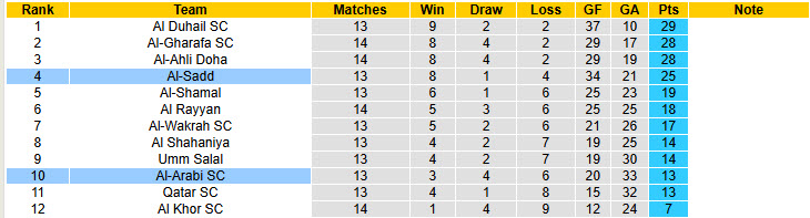 Nhận định, soi kèo Al-Arabi vs Al-Sadd, 22h45 ngày 30/1: Xa dần ngôi đầu - Ảnh 5