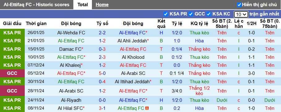 Nhận định, soi kèo Al-Ettifaq vs Al-Shabab, 00h00 ngày 1/2: Khách cúi đầu ra về - Ảnh 4