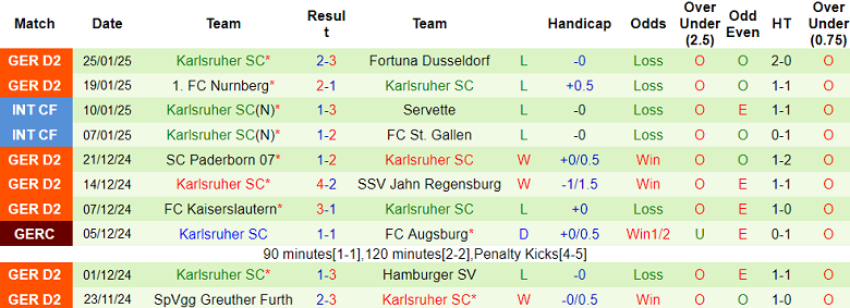 Nhận định, soi kèo Elversberg vs Karlsruher, 00h30 ngày 1/2: Cửa trên ‘tạch’ - Ảnh 2