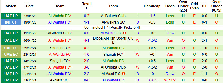 Nhận định, soi kèo Ajman Club vs Al Wahda, 20h15 ngày 31/1: Nhảy vọt trên BXH - Ảnh 3