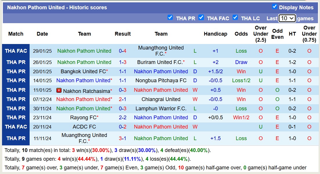 Nhận định, soi kèo Chiangrai United vs Nakhon Pathom United, 18h00 ngày 2/2: Điểm tựa sân nhà - Ảnh 3