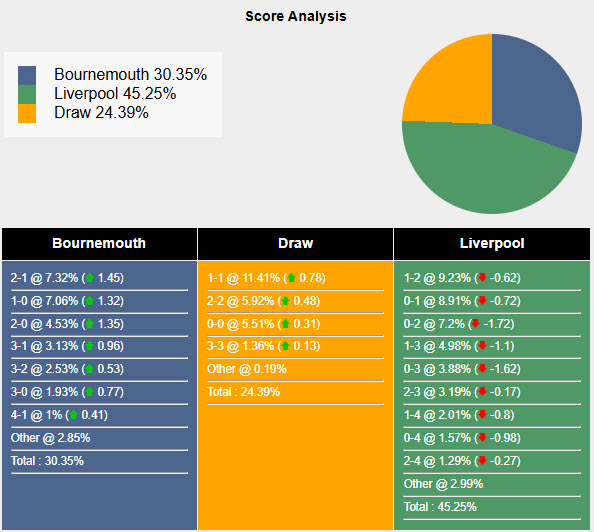 Nhận định, soi kèo Bournemouth vs Liverpool, 22h00 ngày 1/2: Thách thức đội đầu bảng - Ảnh 7