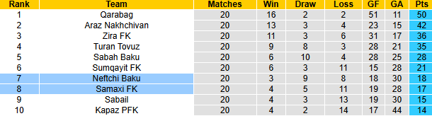 Nhận định, soi kèo Neftchi Baku vs Samaxi, 21h30 ngày 31/1: Đối thủ khó nhằn - Ảnh 5