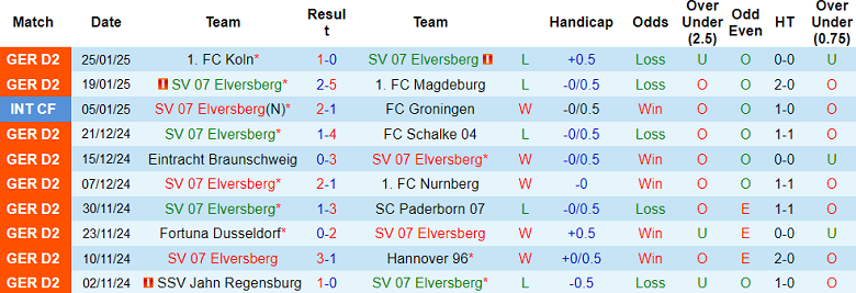 Nhận định, soi kèo Elversberg vs Karlsruher, 00h30 ngày 1/2: Cửa trên ‘tạch’ - Ảnh 1