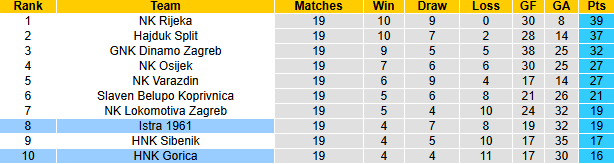 Nhận định, soi kèo Istra 1961 vs HNK Gorica, 23h00 ngày 31/1: Gia tăng khoảng cách - Ảnh 5