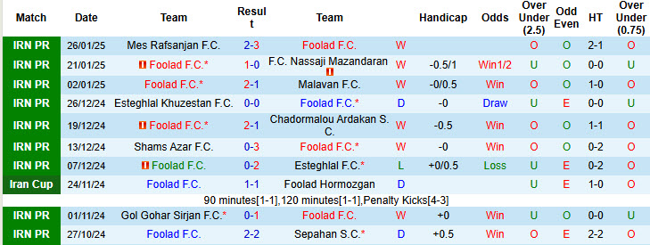 Nhận định, soi kèo Foolad vs Persepolis, 20h45 ngày 31/1: Đại chiến hấp dẫn - Ảnh 2