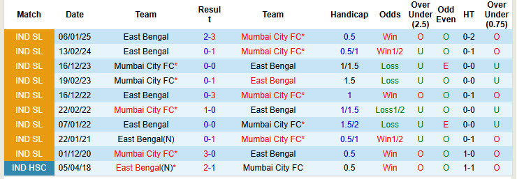 Nhận định, soi kèo Mumbai City vs East Bengal, 21h00 ngày 31/1: Nỗ lực bảo toàn vị thế - Ảnh 4