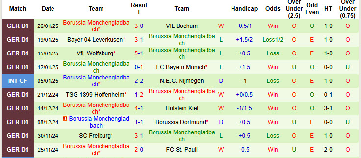 Nhận định, soi kèo Stuttgart vs Monchengladbach, 21h30 ngày 1/2: Chưa thể vực dậy - Ảnh 3