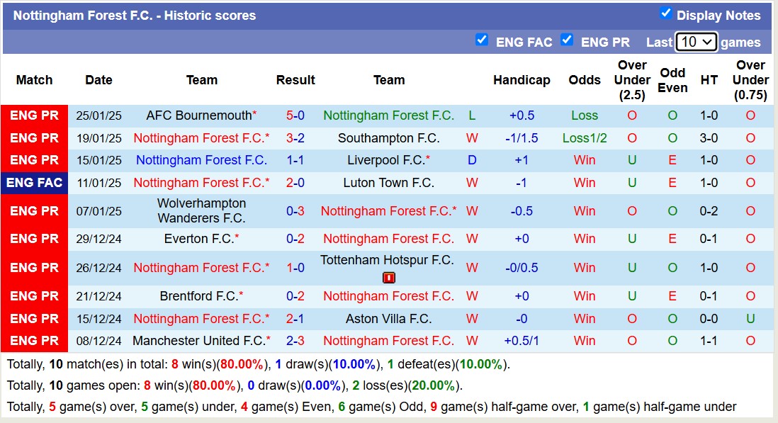  Siêu máy tính dự đoán Nottingham vs Brighton, 19h30 ngày 1/2 - Ảnh 3