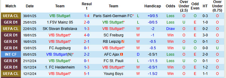 Nhận định, soi kèo Stuttgart vs Monchengladbach, 21h30 ngày 1/2: Chưa thể vực dậy - Ảnh 2