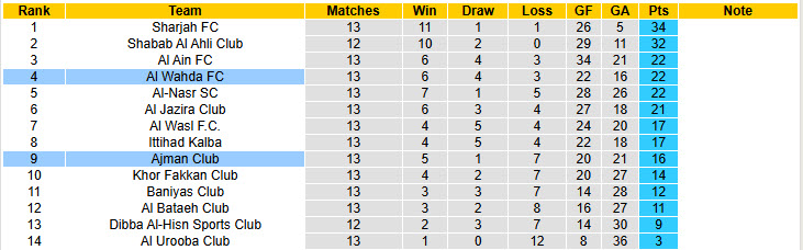 Nhận định, soi kèo Ajman Club vs Al Wahda, 20h15 ngày 31/1: Nhảy vọt trên BXH - Ảnh 5