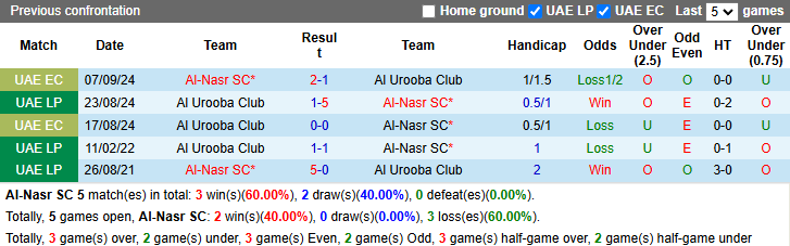 Nhận định, soi kèo Al-Nasr vs Urooba Club, 23h00 ngày 31/1: Vùi dập tân binh - Ảnh 4