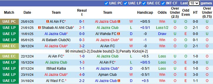 Nhận định, soi kèo Al Jazira Club vs Baniyas Club, 23h00 ngày 31/1: Chiến thắng thuyết phục - Ảnh 2