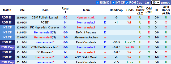 Nhận định, soi kèo Hermannstadt vs UTA Arad, 22h00 ngày 31/1: - Ảnh 2