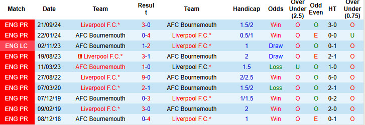 Siêu máy tính dự đoán Bournemouth vs Liverpool, 22h00 ngày 1/2 - Ảnh 5