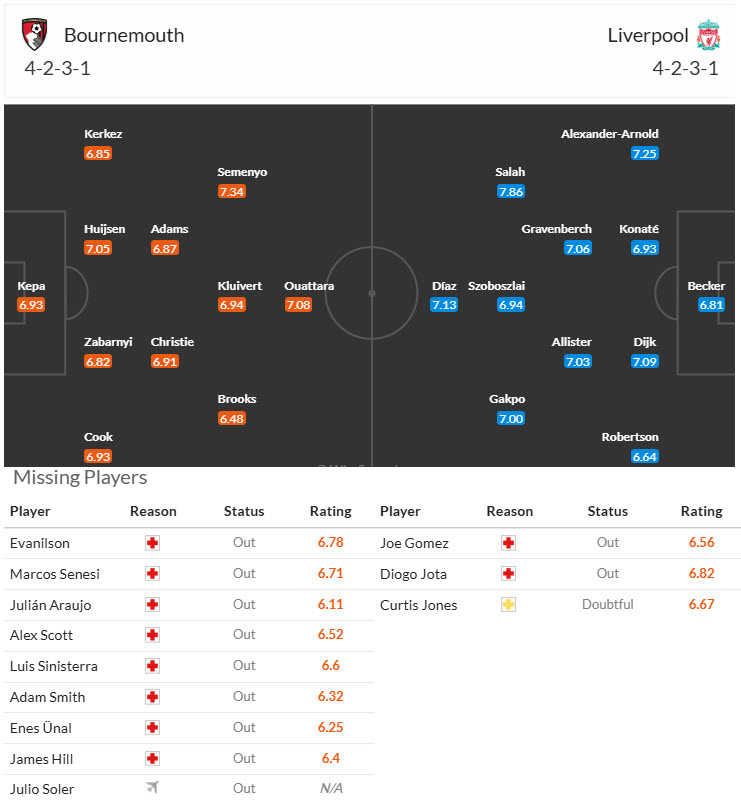 Siêu máy tính dự đoán Bournemouth vs Liverpool, 22h00 ngày 1/2 - Ảnh 6