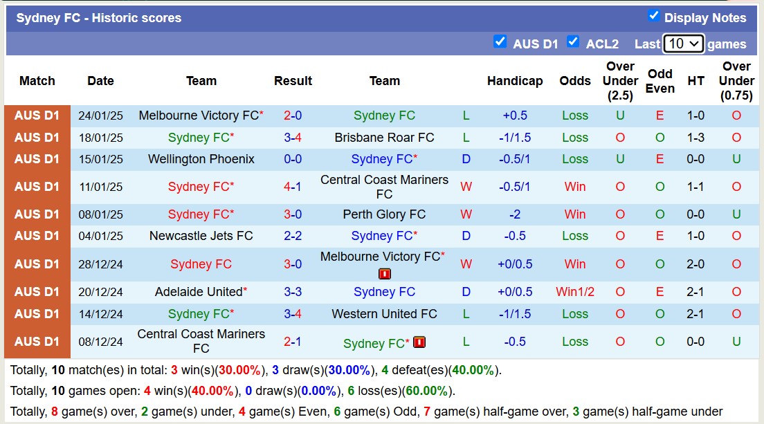 Nhận định, soi kèo Sydney vs Adelaide United, 13h00 ngày 1/2: 3 điểm xa nhà - Ảnh 2