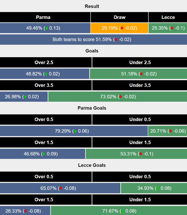 Siêu máy tính dự đoán Parma vs Lecce, 02h45 ngày 1/2 - Ảnh 1