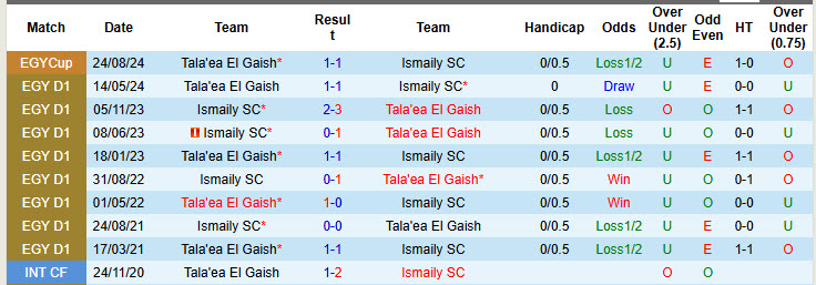 Nhận định, soi kèo Ismaily vs Tala'ea El Gaish, 21h00 ngày 31/1: Đối thủ kị dơ - Ảnh 4