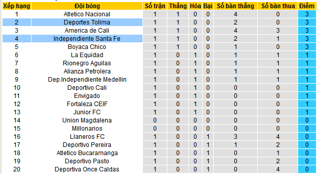 Nhận định, soi kèo Independiente Santa Fe vs Deportes Tolima, 07h30 ngày 1/2: Tiễn khách trắng tay - Ảnh 4