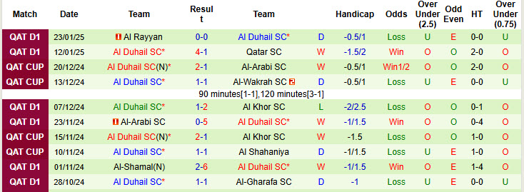 Nhận định, soi kèo Umm Salal vs Al Duhail, 20h30 ngày 31/1: Cuốn bay đối thủ - Ảnh 3