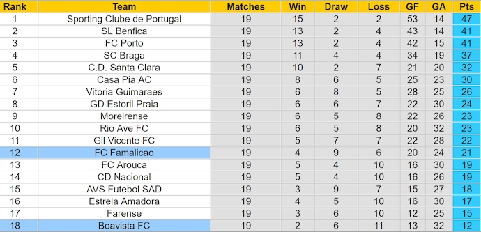 Nhận định, soi kèo Boavista vs Famalicao, 3h15 ngày 1/2: Chìm trong khủng hoảng - Ảnh 5