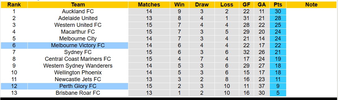 Nhận định, soi kèo Perth Glory vs Melbourne Victory, 17h45 ngày 1/2: Nỗi đau kéo dài - Ảnh 5