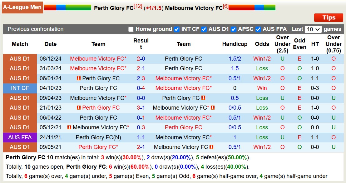 Nhận định, soi kèo Perth Glory vs Melbourne Victory, 17h45 ngày 1/2: Nỗi đau kéo dài - Ảnh 4