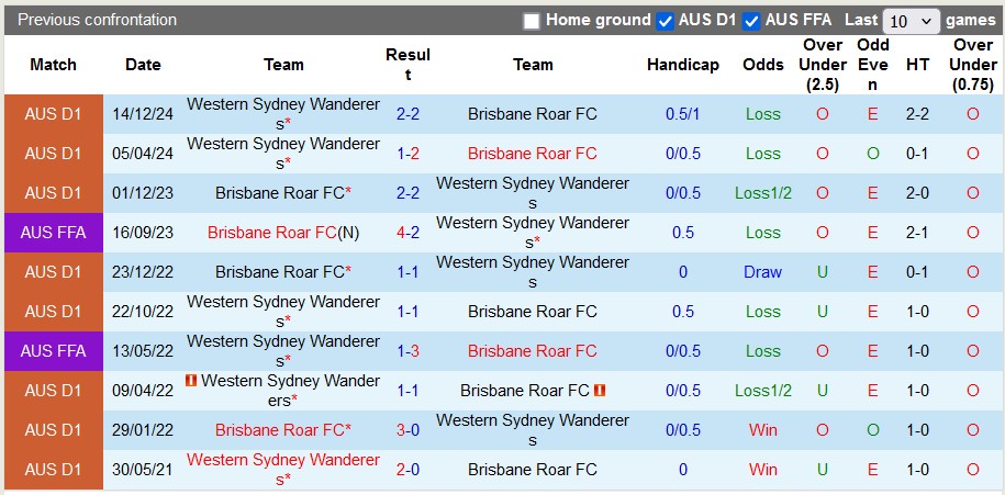 Nhận định, soi kèo Brisbane Roar vs Western Sydney, 15h35 ngày 31/1: Khó cho chiếu trên - Ảnh 3