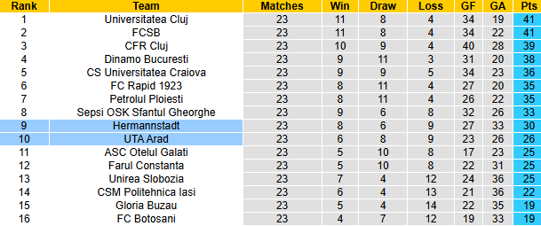 Nhận định, soi kèo Hermannstadt vs UTA Arad, 22h00 ngày 31/1: - Ảnh 5