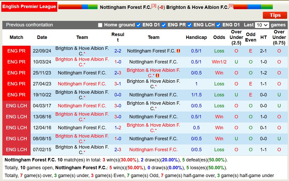 Soi kèo phạt góc Nottingham vs Brighton, 19h30 ngày 1/2: Đôi công hấp dẫn - Ảnh 3