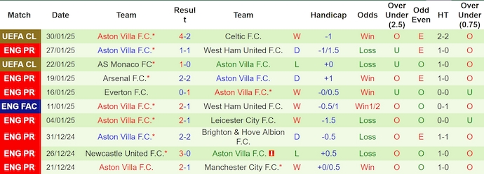 Nhận định, soi kèo Wolves vs Aston Villa, 0h30 ngày 2/2: Nỗ lực thoát hiểm - Ảnh 3