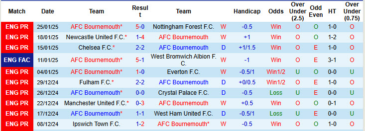 Soi kèo góc Bournemouth vs Liverpool, 22h00 ngày 1/2 - Ảnh 1