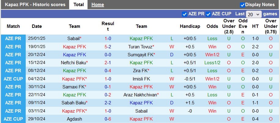 Nhận định, soi kèo Kapaz vs Sabah Baku, 19h00 ngày 31/1: Cơ hội của đội khách - Ảnh 1