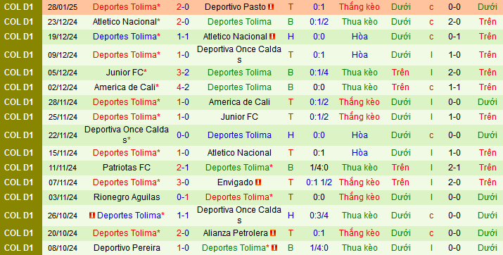 Nhận định, soi kèo Independiente Santa Fe vs Deportes Tolima, 07h30 ngày 1/2: Tiễn khách trắng tay - Ảnh 2