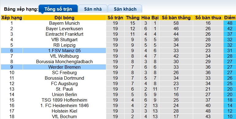 Nhận định, soi kèo Bremen vs Mainz, 02h00 ngày 1/2: Trở lại mạch thắng - Ảnh 1