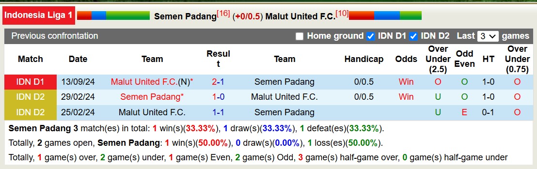 Nhận định, soi kèo Semen Padang vs Malut United, 15h30 ngày 2/2: Tiếp tục gieo sầu - Ảnh 4