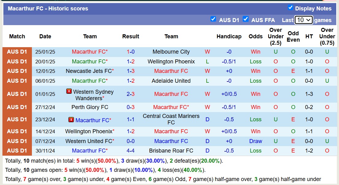 Nhận định, soi kèo Auckland FC vs Macarthur FC, 11h00 ngày 1/2: Củng cố ngôi đầu - Ảnh 3