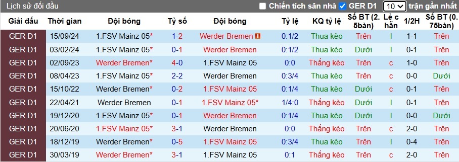 Nhận định, soi kèo Bremen vs Mainz, 02h00 ngày 1/2: Trở lại mạch thắng - Ảnh 2