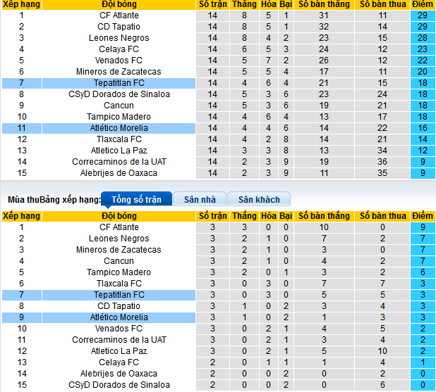 Nhận định, soi kèo Tepatitlan vs Atletico Morelia, 10h00 ngày 1/2: Nối dài mạch thắng - Ảnh 4