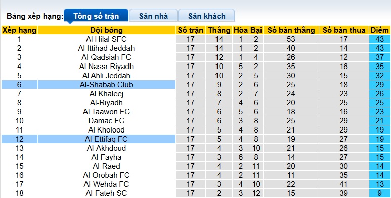 Nhận định, soi kèo Al-Ettifaq vs Al-Shabab, 00h00 ngày 1/2: Khách cúi đầu ra về - Ảnh 1