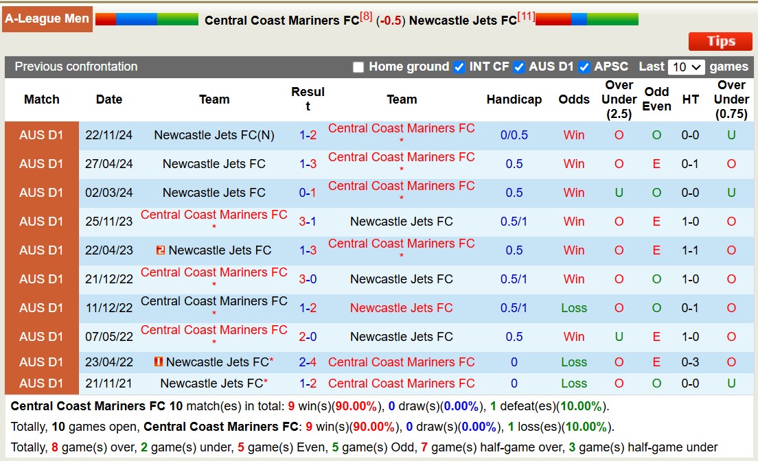 Nhận định, soi kèo Central Coast Mariners vs Newcastle Jets, 15h35 ngày 1/2: Lịch sử lặp lại - Ảnh 4