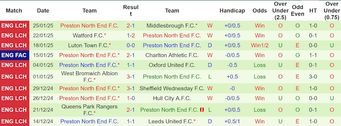 Nhận định, soi kèo Blackburn vs Preston North End, 3h00 ngày 1/2: Nối mạch bất bại - Ảnh 3