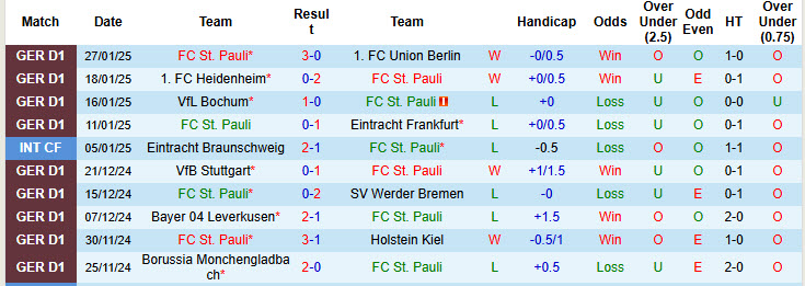 Nhận định, soi kèo St. Pauli vs Augsburg, 21h30 ngày 1/2: Đứt mạch toàn thắng - Ảnh 2