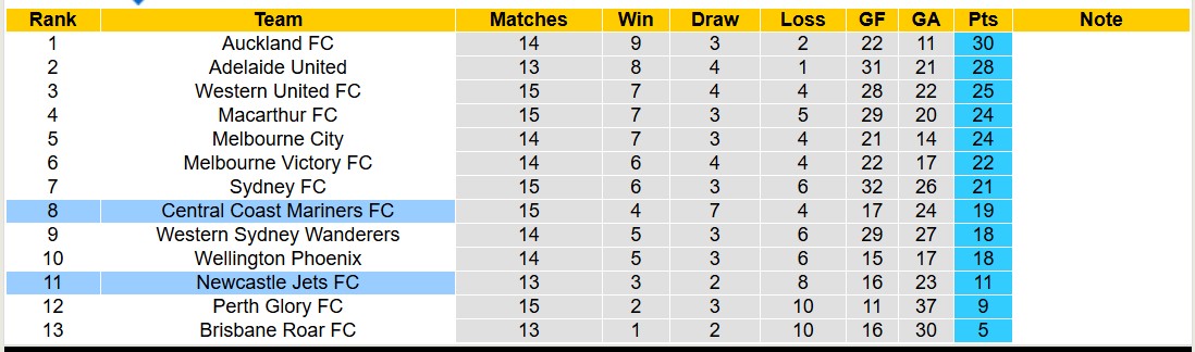 Nhận định, soi kèo Central Coast Mariners vs Newcastle Jets, 15h35 ngày 1/2: Lịch sử lặp lại - Ảnh 5