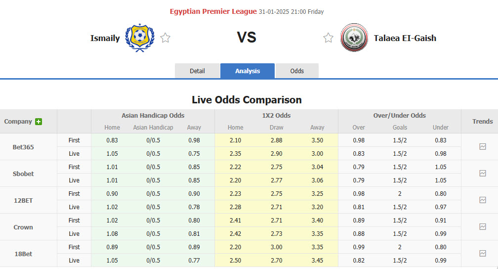 Nhận định, soi kèo Ismaily vs Tala'ea El Gaish, 21h00 ngày 31/1: Đối thủ kị dơ - Ảnh 1