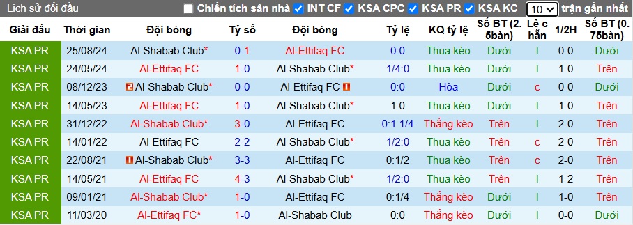 Nhận định, soi kèo Al-Ettifaq vs Al-Shabab, 00h00 ngày 1/2: Khách cúi đầu ra về - Ảnh 2