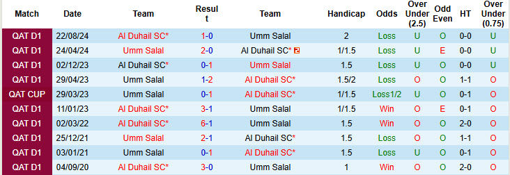 Nhận định, soi kèo Umm Salal vs Al Duhail, 20h30 ngày 31/1: Cuốn bay đối thủ - Ảnh 4