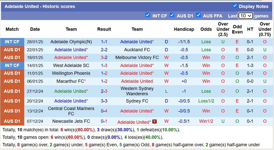 Nhận định, soi kèo Sydney vs Adelaide United, 13h00 ngày 1/2: 3 điểm xa nhà - Ảnh 3