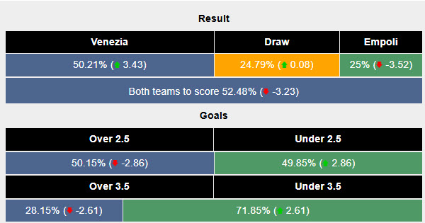 Siêu máy tính dự đoán Venezia vs Empoli, 21h00 ngày 4/1 - Ảnh 2